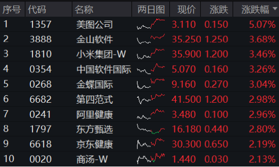 泛科技齐舞！AI“三件套”集体上扬，创业板人工智能ETF华宝大涨2.41%！港股猛攻，港股互联网ETF盘中涨超1%