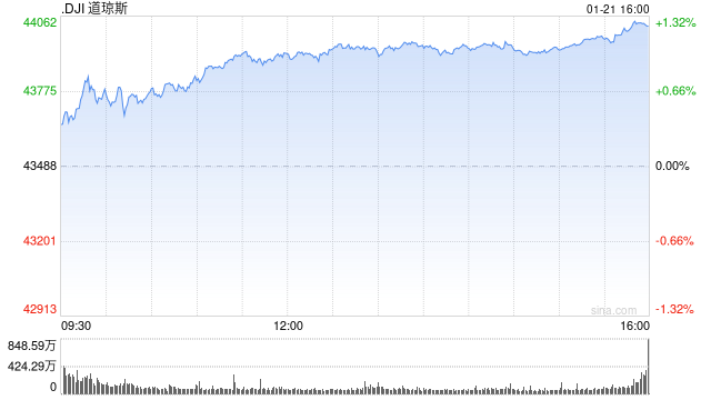 尾盘：美股维持涨势 道指上涨超1%