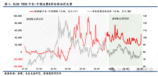 【油轮专题】制裁管理趋严强化油轮高波动属性