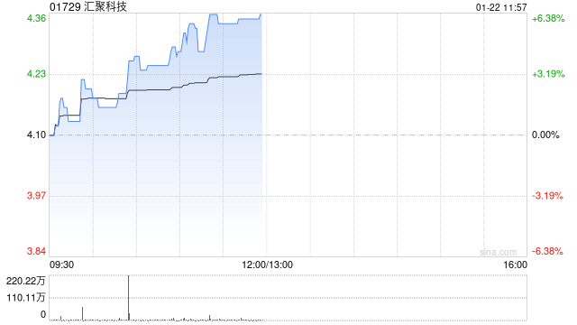 汇聚科技午前涨超6% AI推动高速铜缆需求高增