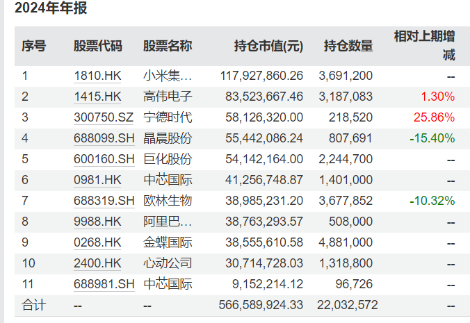 多位知名基金经理最新持仓曝光：谢治宇大调仓，朱少醒重仓了这些个股