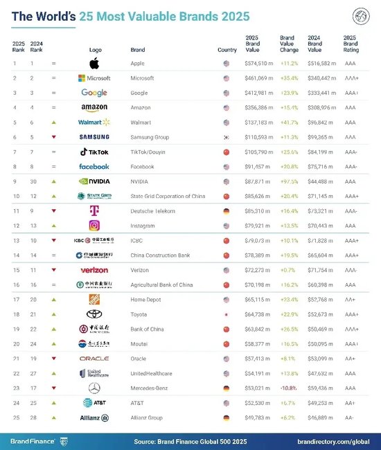 2025年Brand Finance全球500强榜单发布：浦发银行排名下降9位