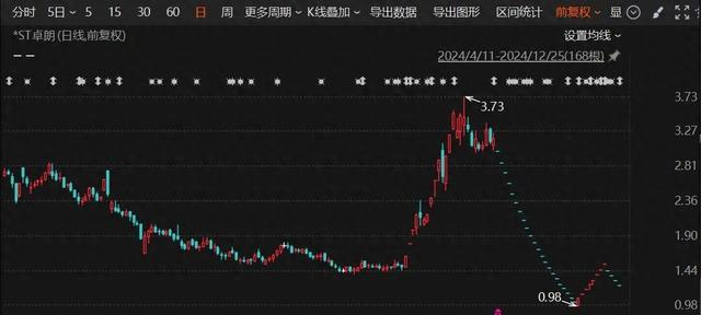 2025年A股首例！*ST卓朗重大违法强制退市