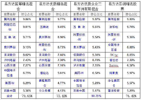 易方达张坤最新持仓曝光：四季度增持阿里巴巴，新进重仓携程、分众传媒、阿斯麦