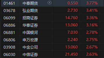 午评：港股恒指涨0.24% 恒生科指涨0.1%大金融板块集体走强