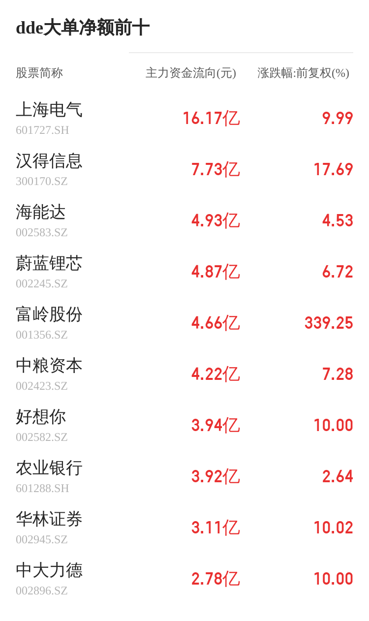 斯迪克主力资金持续净流入，3日共净流入6247.05万元