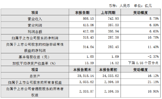 江苏银行公布2024年度业绩快报：实现净利润318.43亿元，同比增长10.76%