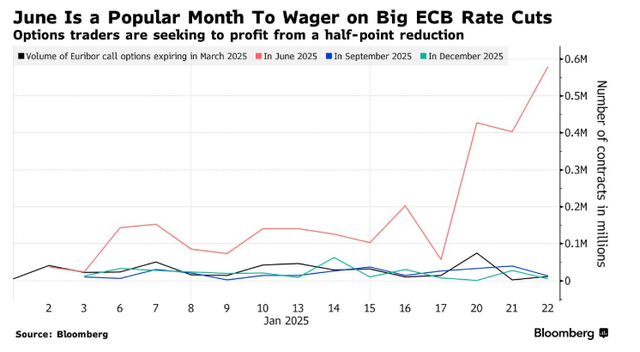6月前狂降125个基点？交易员押注欧洲央行加速降息
