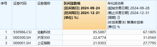 最高或迎8300亿元增量资金！金融科技ETF（159851）日内振幅超5%，爆量成交逾11亿元，资金大额净申购！