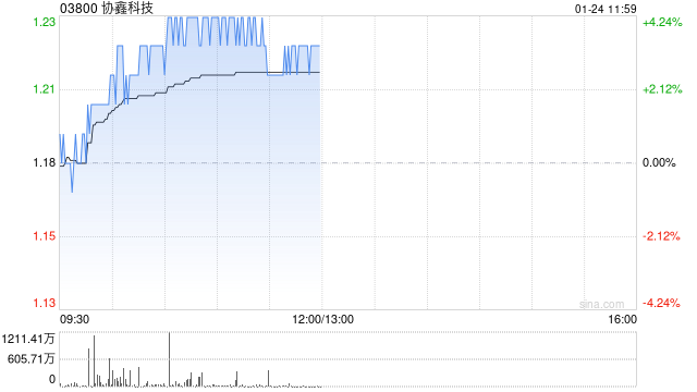 协鑫科技早盘涨超4% 2024年度颗粒硅产量为26.92万吨