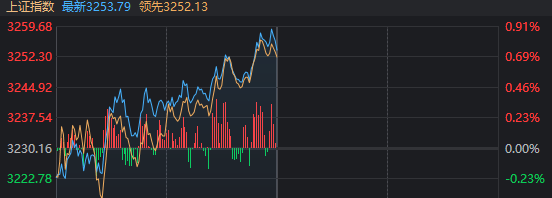 低开高走，三大指数飘红！这一全新概念，刚“出生”就涨近10%