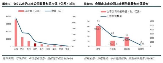 中信建投：科技金融城市解码