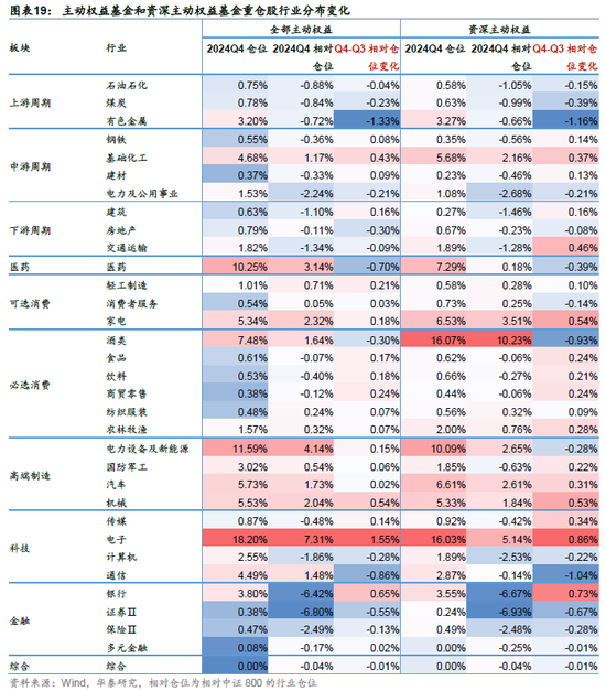 华泰金工 | 十问透视主动权益基金四季报重要变化