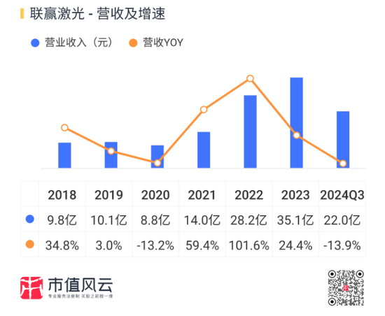 业绩深度绑定“宁王”，联赢激光：出海不及预期，盈利承压，业绩都是纸面富贵！