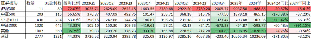 管中窥豹看2024年A股盈利