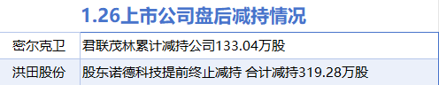 1月26日增减持汇总：酒钢宏兴股增持 密尔克卫等2股减持（表）