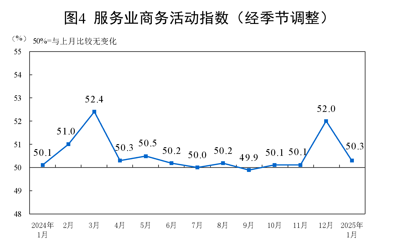 1月份制造业PMI为49.1%，比上月下降1个百分点