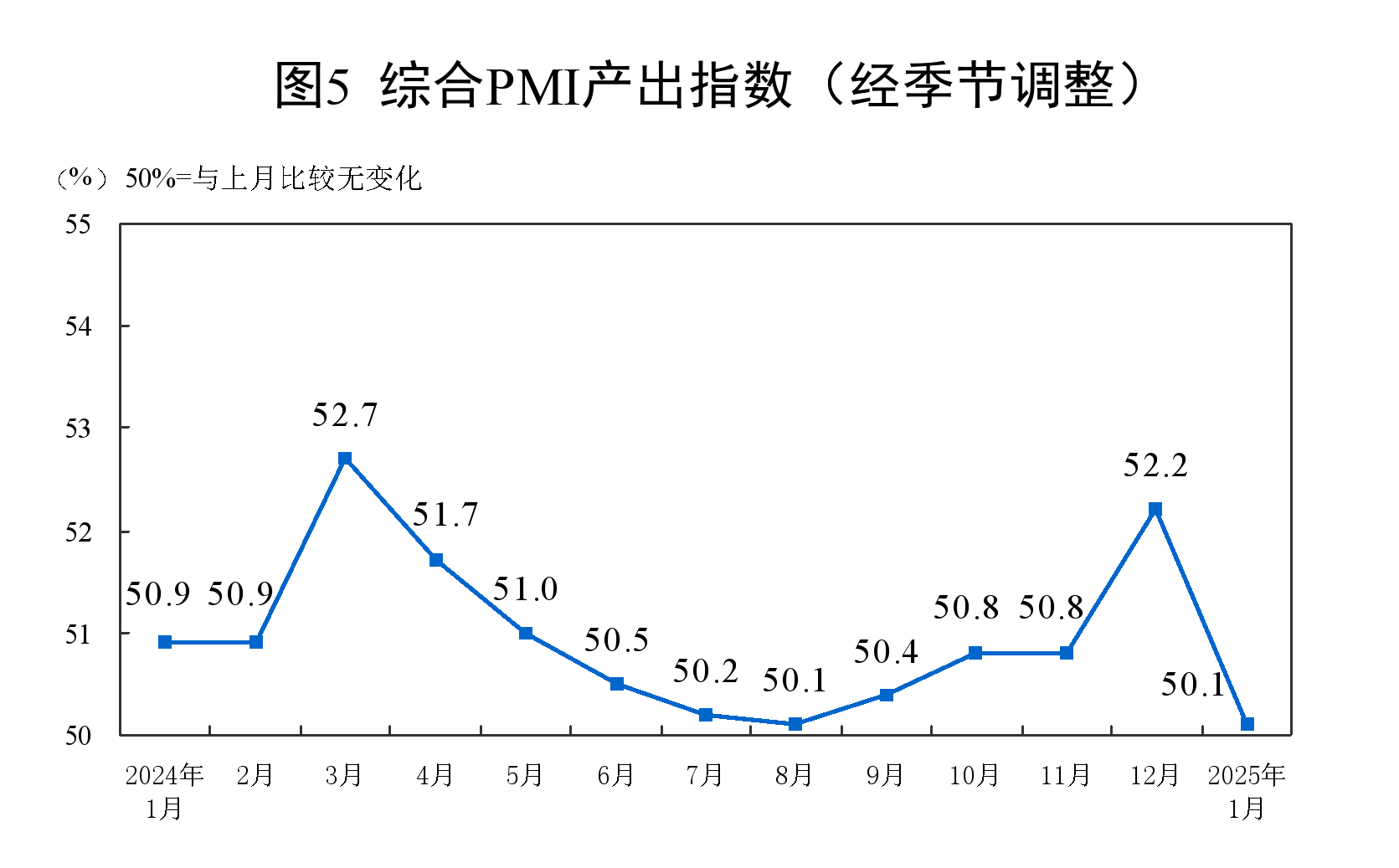 1月份制造业PMI为49.1%，比上月下降1个百分点