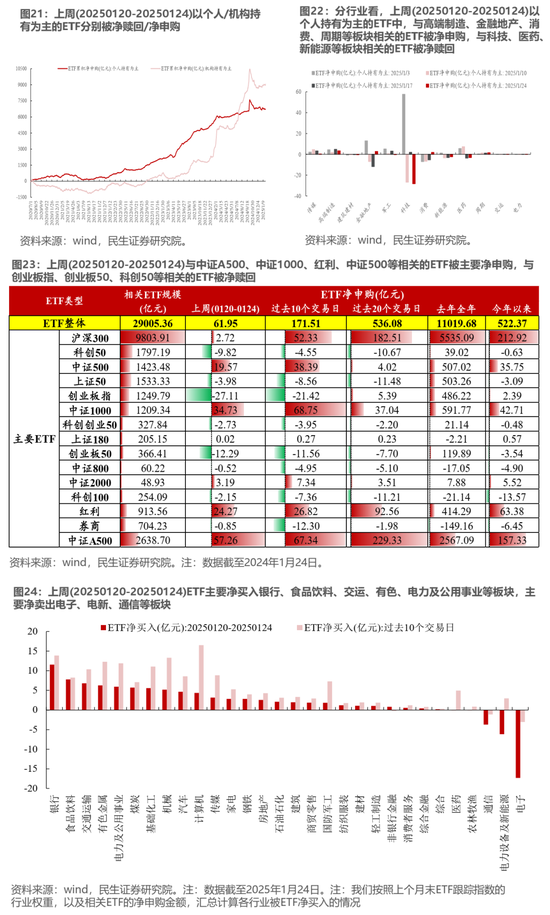 民生策略：市场热度继续回升，北上与机构ETF是阶段主要买入力量