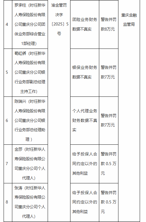 新华保险重庆分公司被罚120万元：因团险业务财务数据不真实等违法违规行为