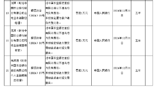 中国农业银行被罚没5160.5万元 涉及违反账户管理规定等12项违法行为