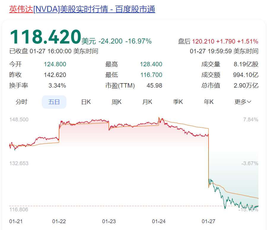 黄仁勋，身家一夜缩水1500亿元！“史诗级”暴跌后，英伟达回应！DeepSeek：受到大规模恶意攻击，限制注册