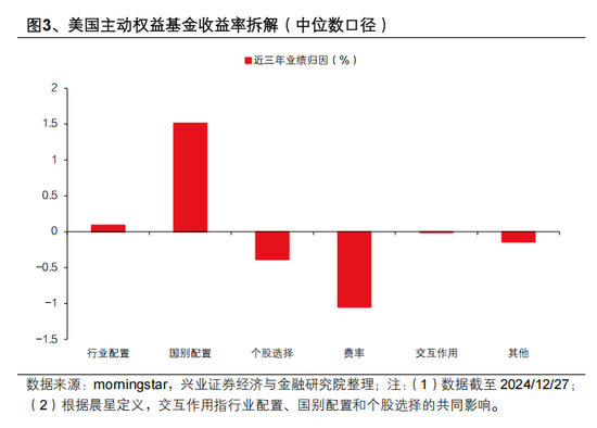 兴证策略张启尧：对中国主动投资的未来应当更有信心，中国主动权益基金长期多数跑赢指数，而美国长期跑输