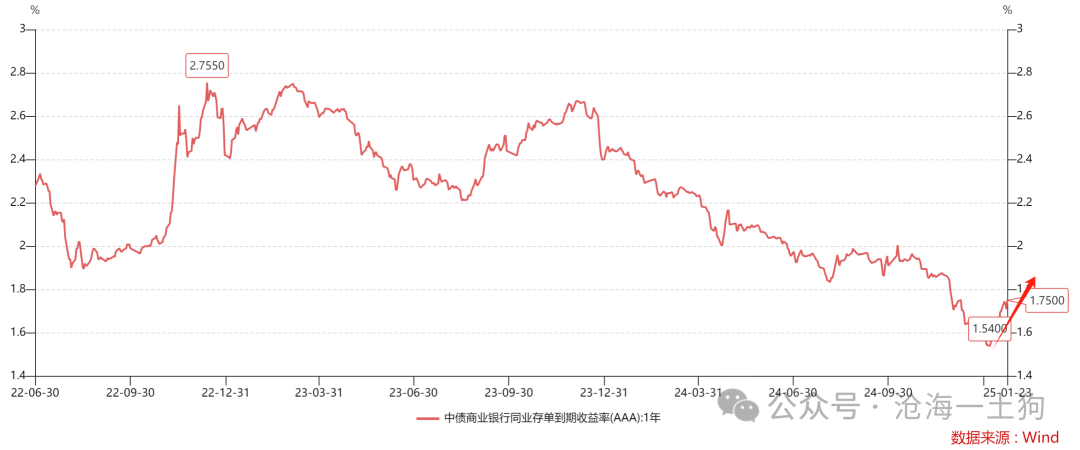 关于央行对货币投放的收紧和稳汇率压力的重新分配