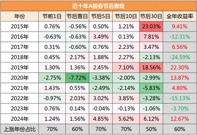 春节后A股将会如何演绎？以史为鉴这四大行业上涨概率更高，核心受益标的梳理