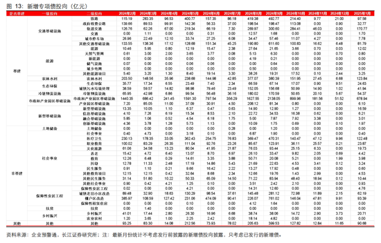 长江固收：地方债Q1已披露计划1.78万亿，其中新增债7966亿，再融资债9811亿