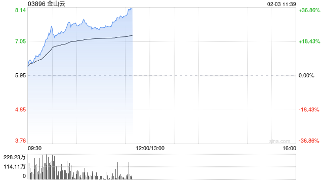 AI概念股部分走强 金山云涨超31%汇量科技涨超13%