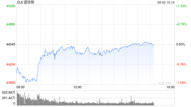 尾盘：美股继续反弹 道指接近持平
