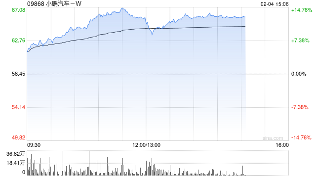 汽车股走势强劲 小鹏汽车-W涨逾11%理想汽车-W涨逾6%