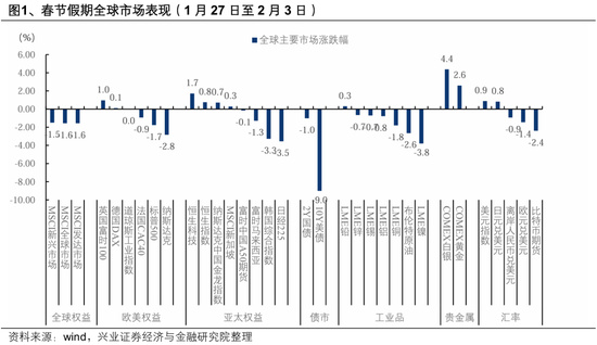 兴证策略：整装待发，迎接新一轮上行