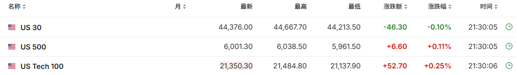 美股三大期指涨跌不一 大摩下调英伟达GB200出货量 | 今夜看点