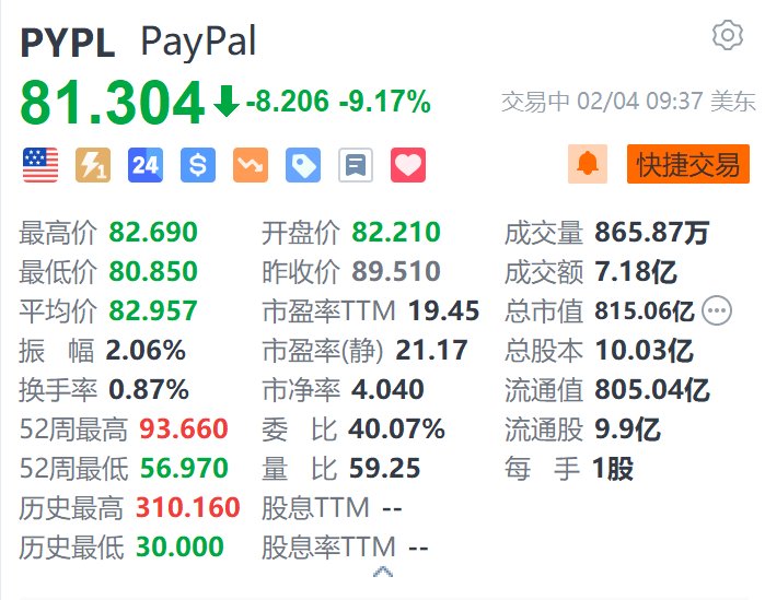 Paypal跌超9% Q4营业利润率下滑431个基点至17.2%