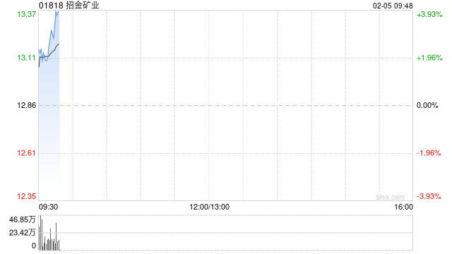 黄金股早盘多数上涨 招金矿业涨超3%山东黄金涨超2%
