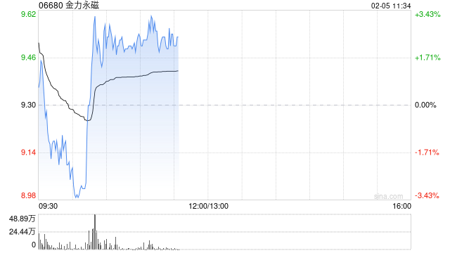 金力永磁盘中涨超3% 机构看好战略金属投资机遇