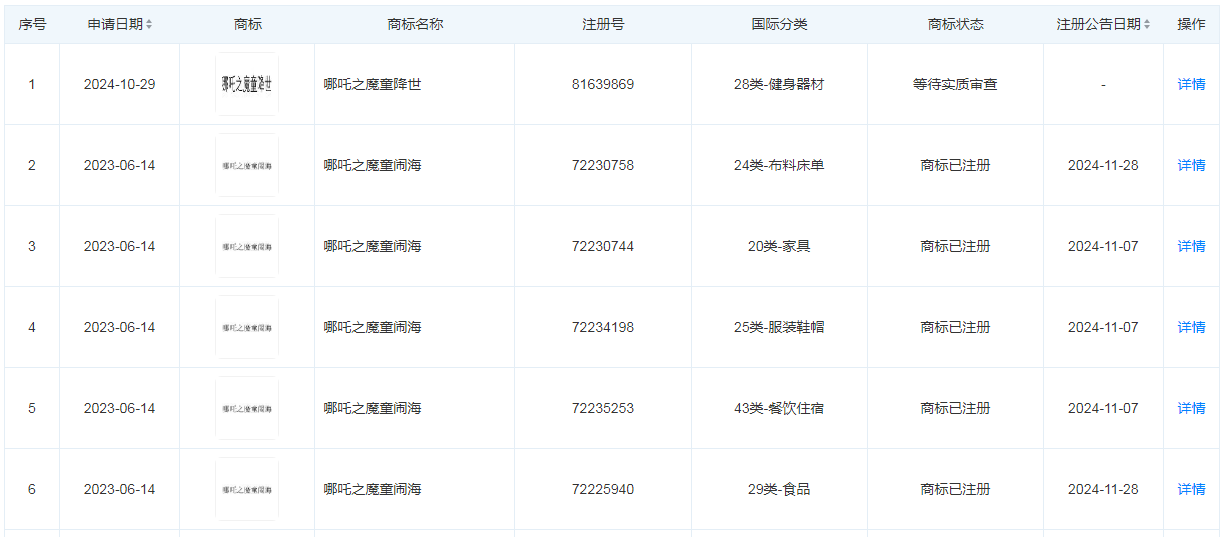 《哪吒2》票房突破50亿元 总票房预测超87亿元！光线传媒回应来了