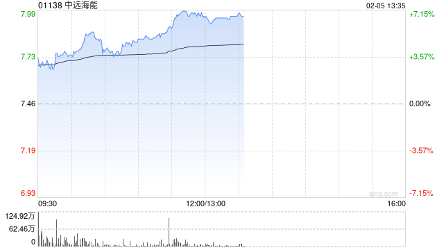 海运股早盘回暖 中远海能涨逾7%东方海外国际涨逾4%
