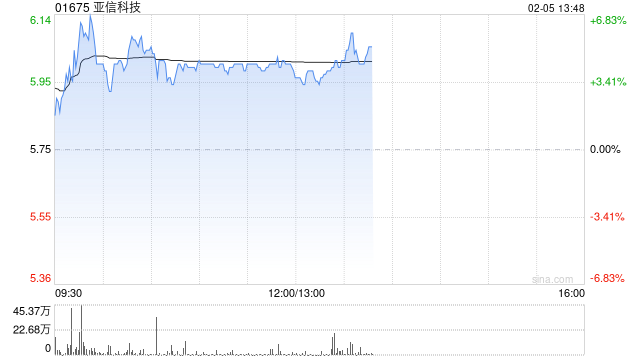 亚信科技午前涨超4% 亚信安全成为公司第一大股东