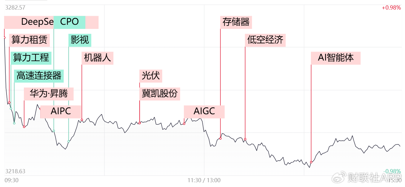 【每日收评】市场分化加剧！DeepSeek概念带动AI应用端全线爆发