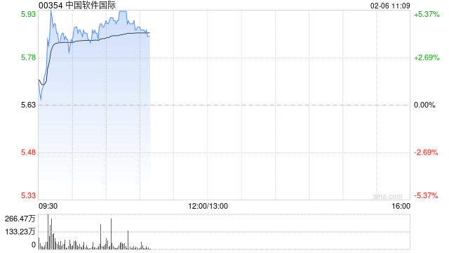 中国软件国际现涨超5% 机构认为公司将成为AI技术国产替代中的主要受益者