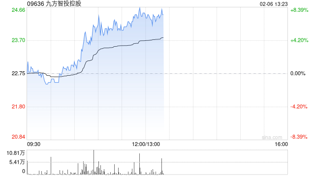 九方智投控股午前涨超7% 九方智投与广发证券达成投研合作