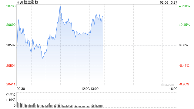 午评：港股恒指涨0.29% 恒生科指涨0.95%苹果概念股涨幅居前