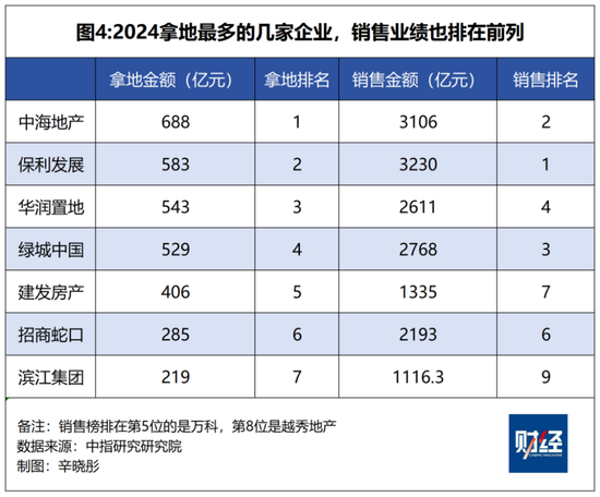 哪些房企在长冬中过得不错，为什么？