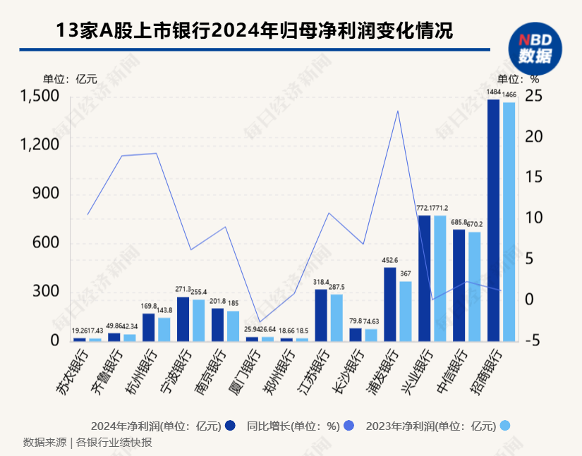 银行股红利行情有望延续！13家银行业绩快报“出炉”：12家银行实现净利润增长，浦发银行净利增幅居首