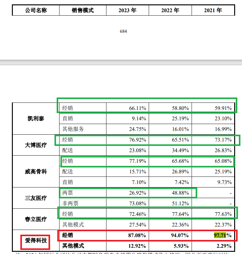 爱得科技经销商疑云密布：多家0参保0实缴资本刚成立就贡献高收入 有的还涉嫌关联交易非关联化