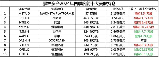 对中国资产保持信心！景林资产去年四季度加仓拼多多、网易