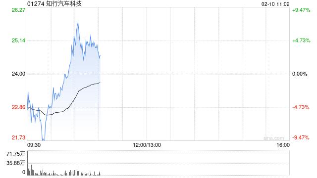 知行汽车科技拟配售最多1119.02万股 净筹约2.28亿港元